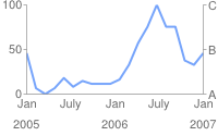 Line chart with 0 and 100 on the left, A, B, and C on the right, Jan,July, Jan, July, and Jan on the x-axis and 2005, 2006 and 2007 below