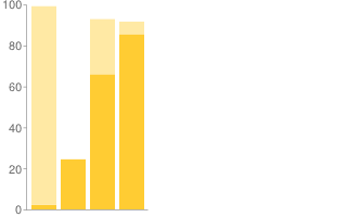 Stacked bar chart with two series of four values each, extended encoding.